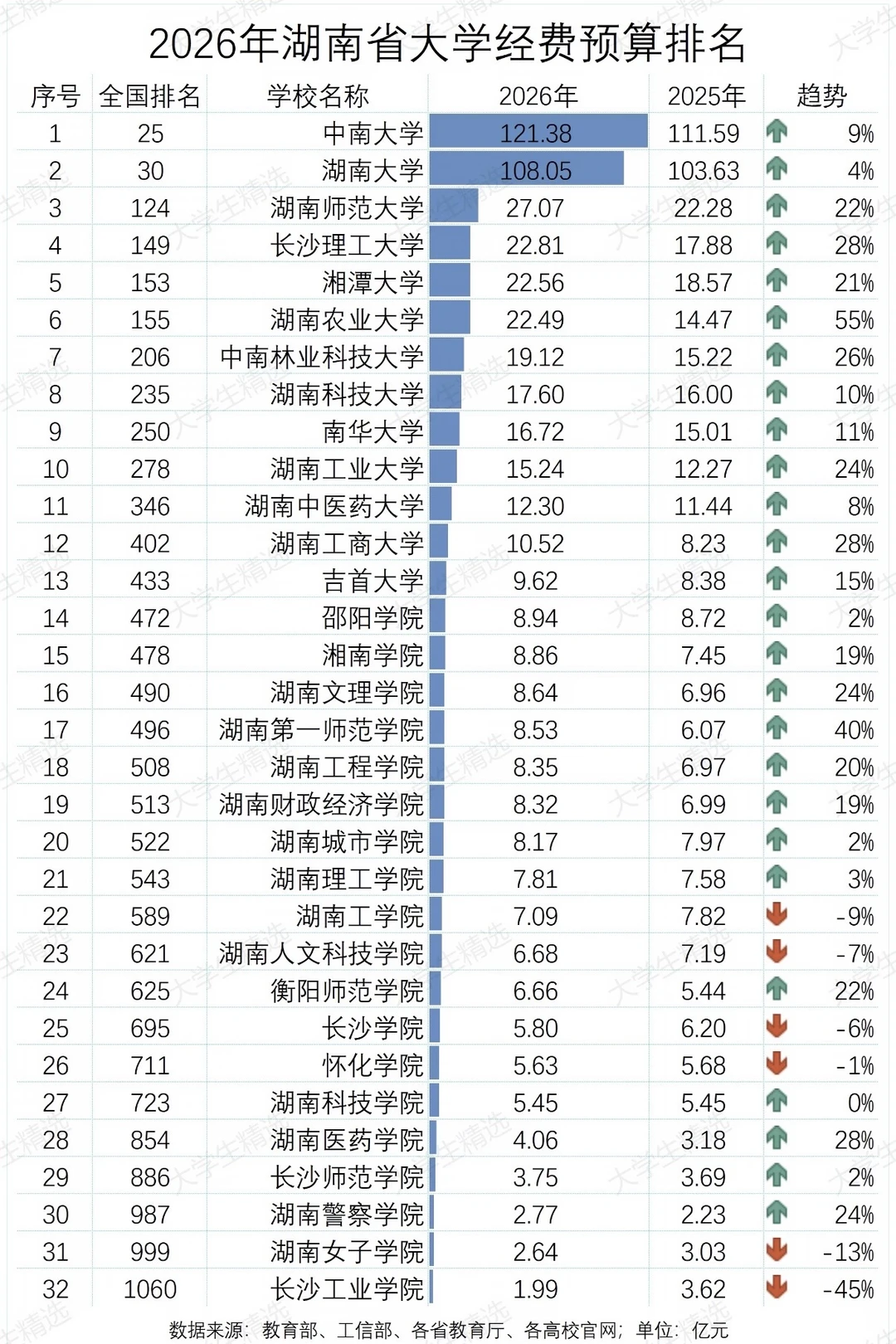 2026年湖南省大学经费预算排名