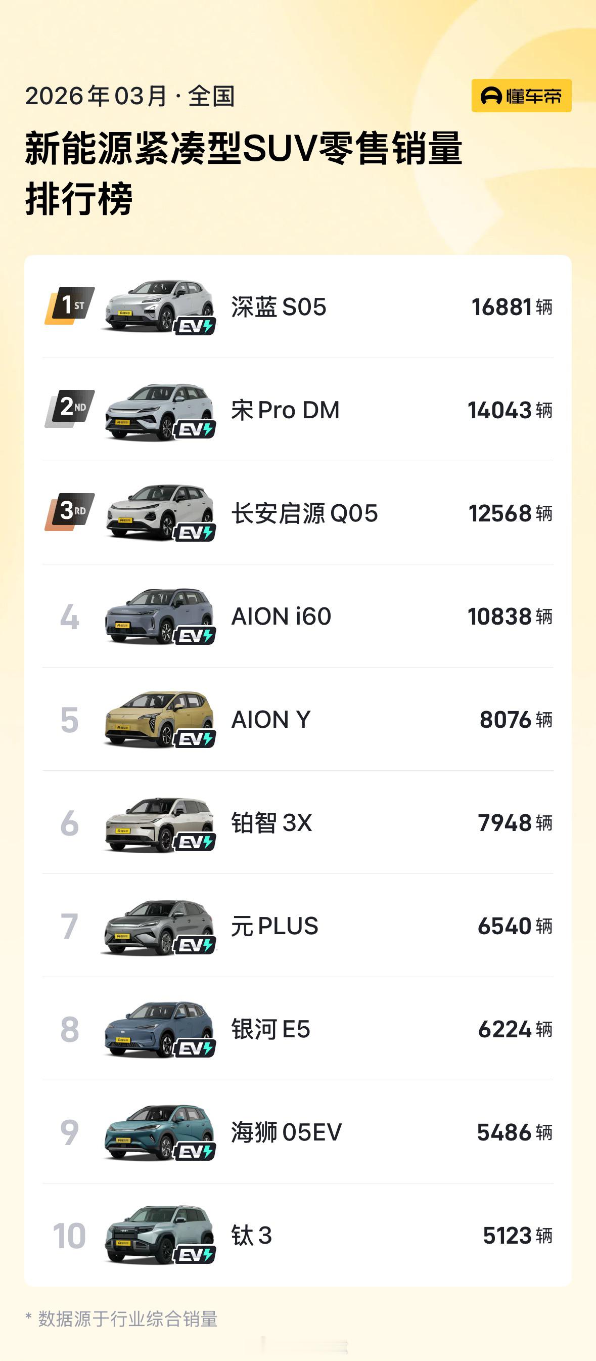 深蓝S05获3月新能源紧凑型SUV销量第一单月16881台，登顶销量榜首！深蓝