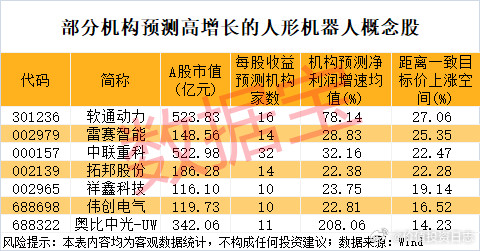 价值投资日志从未来增长潜力来看，上述60只机构高频调研的概念股中，根据