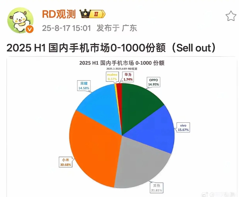 千元机的份额，似乎没有哪一家占据绝对领先的份额。可见，在这个档位里，只有性价比