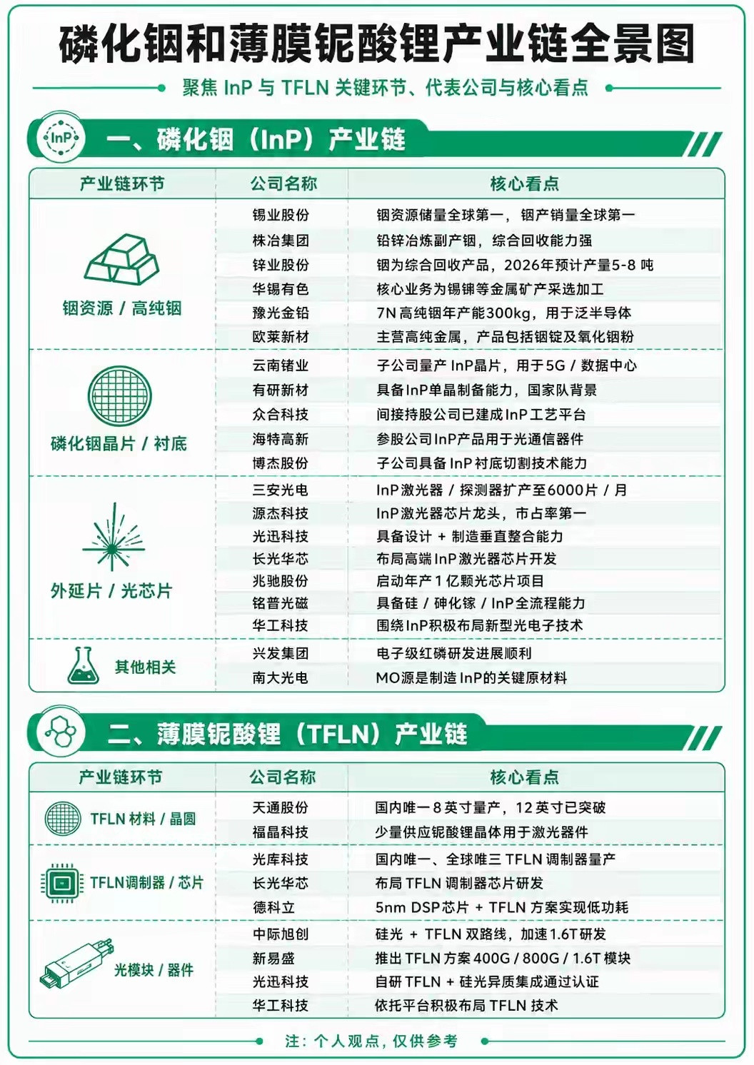磷化铟是高速光模块激光器、探测器芯片唯一量产基底材料，属于光模块心脏。1.6T光
