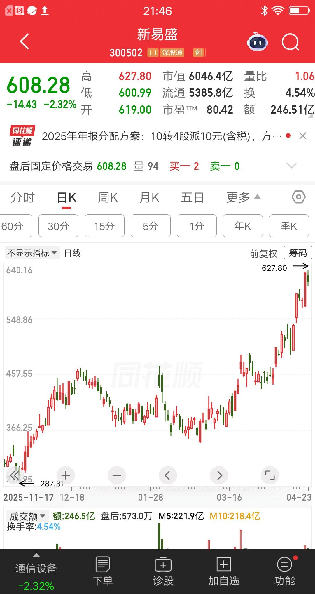 一位上海的股民，现在肠子都悔青了，今日梭哈了50多万买新易盛，价格627.8元买