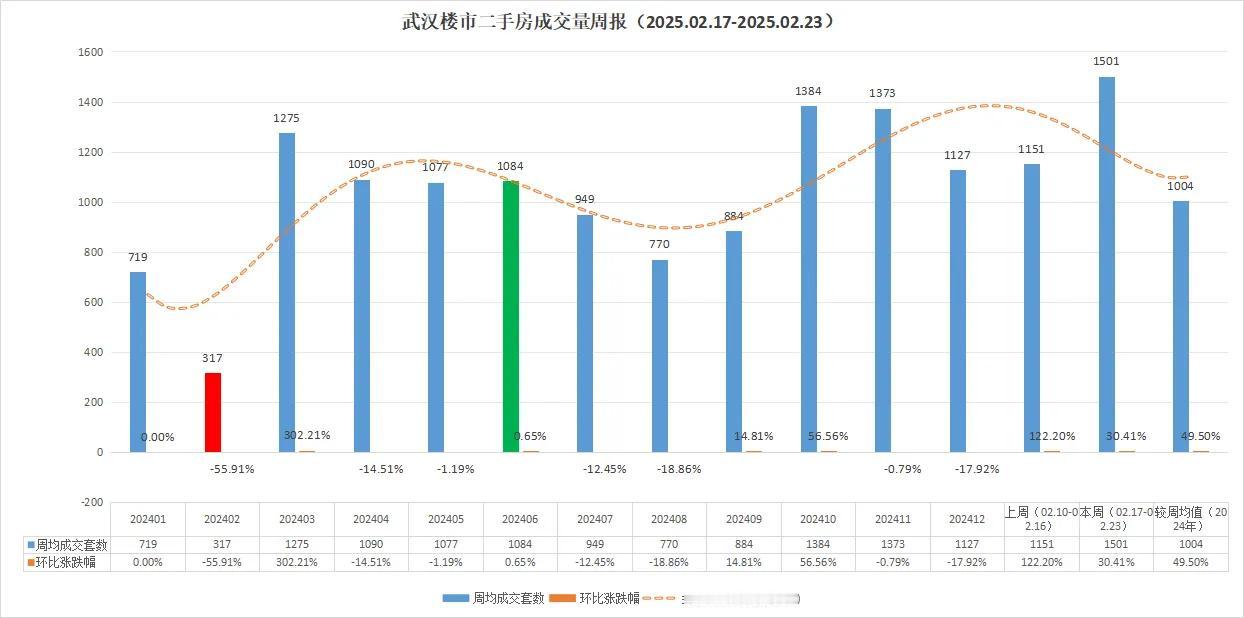 今夜无眠！武汉楼市又暴了！喜报，快报！武汉楼市2025年2月份本周（02