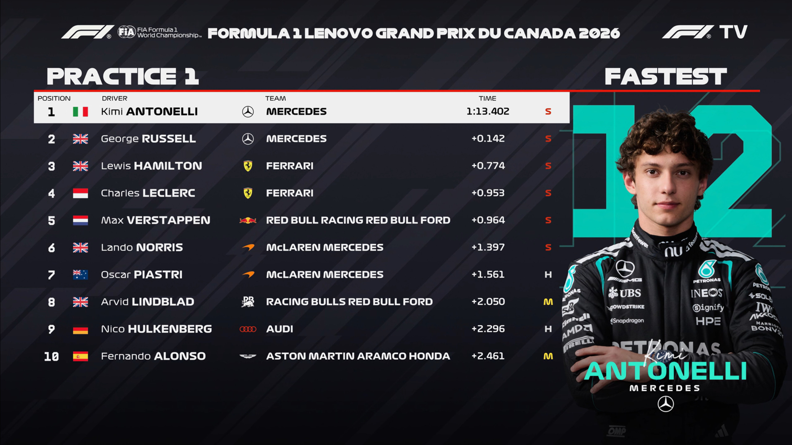 F1加拿大大奖赛FP1成绩：安东内利最快，拉塞尔P2，汉密尔顿P3F12026F