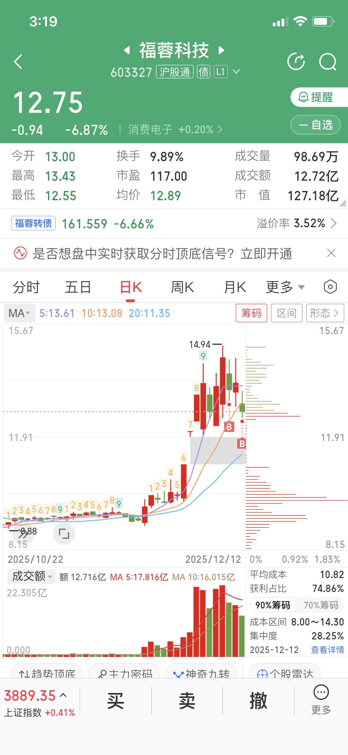 12月12日我低吸了福蓉科技，昨天没走，今天就遭遇大跌。早盘看着它一路下行，心里