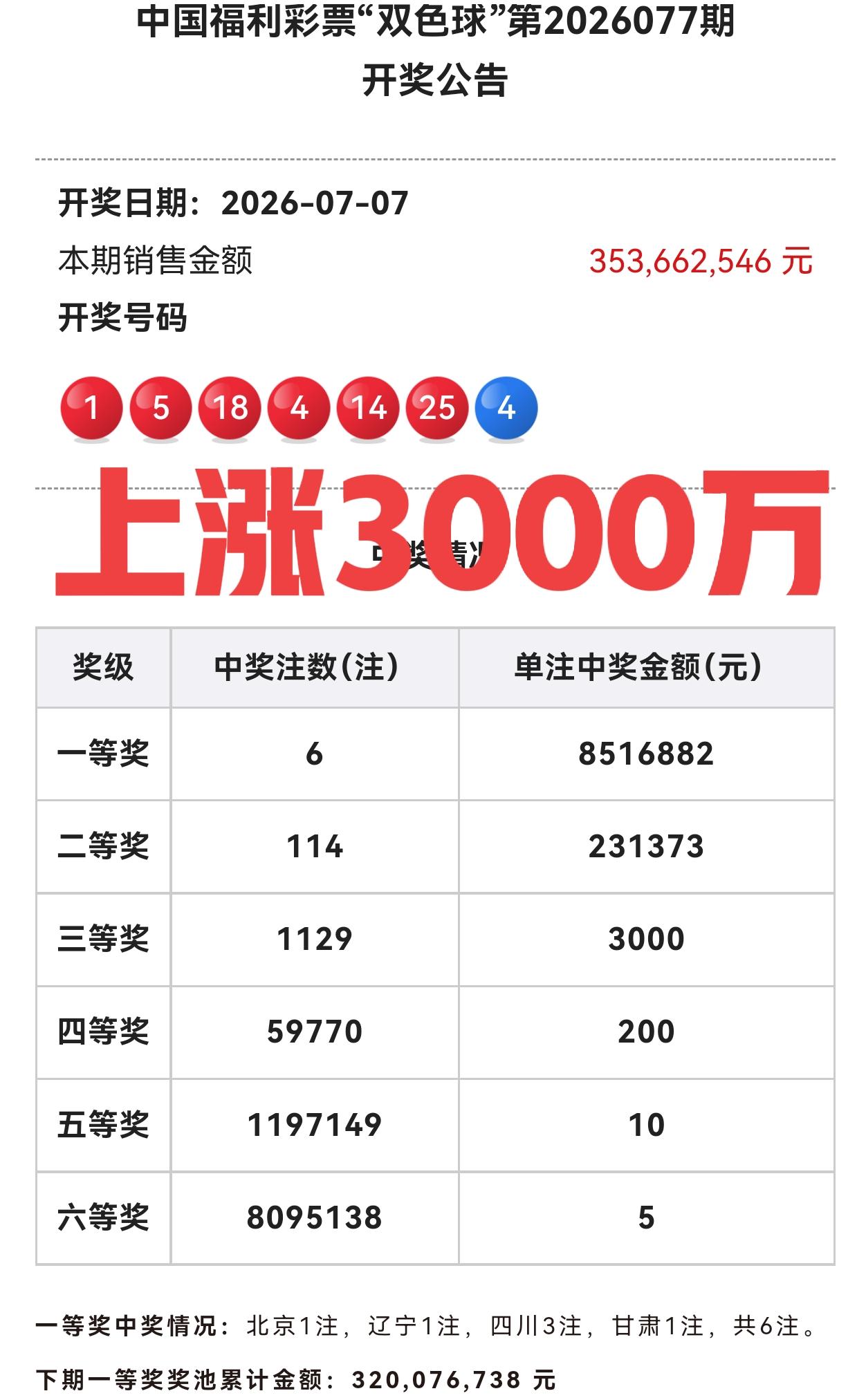 没意思，现在双色球开奖和大乐透有何区别呢？自从福运奖停止后，每期开奖就像挤牙膏，