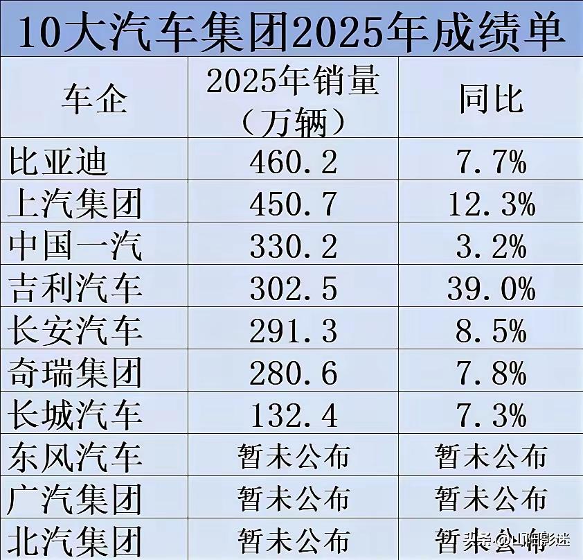 日系车在华份额跌破13%，也就这两年的事。最新的账本是这样的：2025年1-