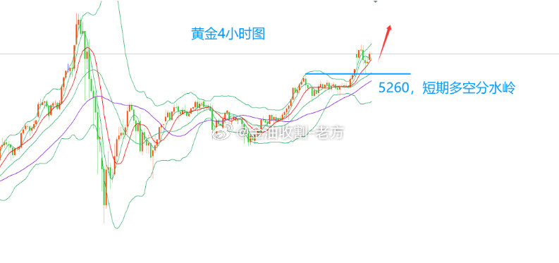 【今日现货黄金分析】目前的位置看起来已经很高，也没有春节期间的价格有性价比，