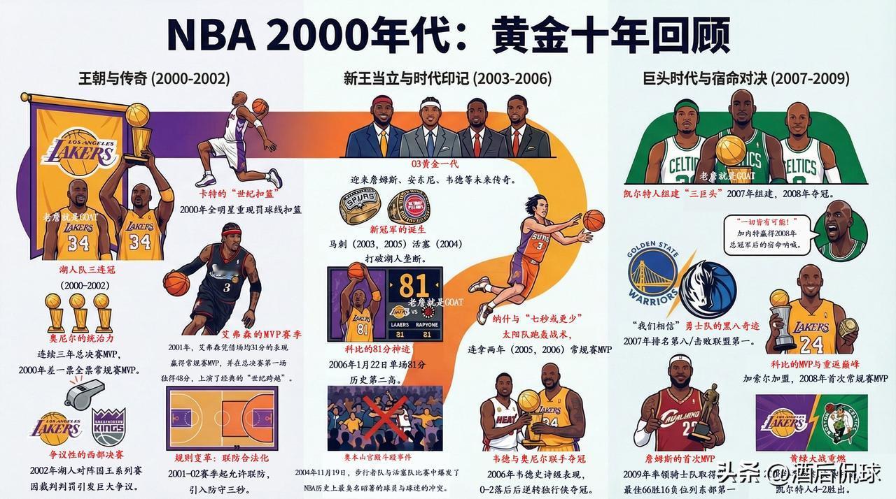 回顾NBA2000年代：黄金十年