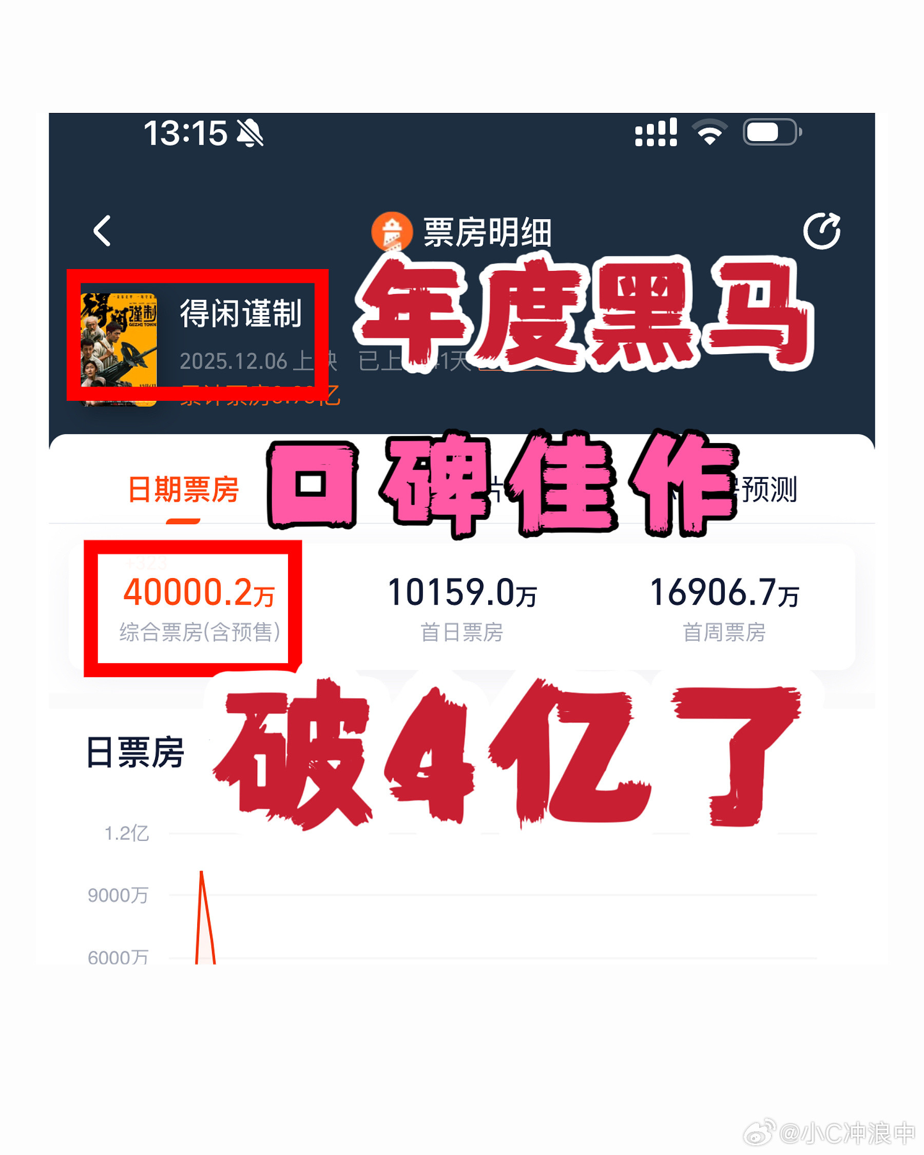 得闲谨制票房破4亿得闲谨制10次票房逆跌9.7高分口碑佳作《得闲谨制》年度黑马