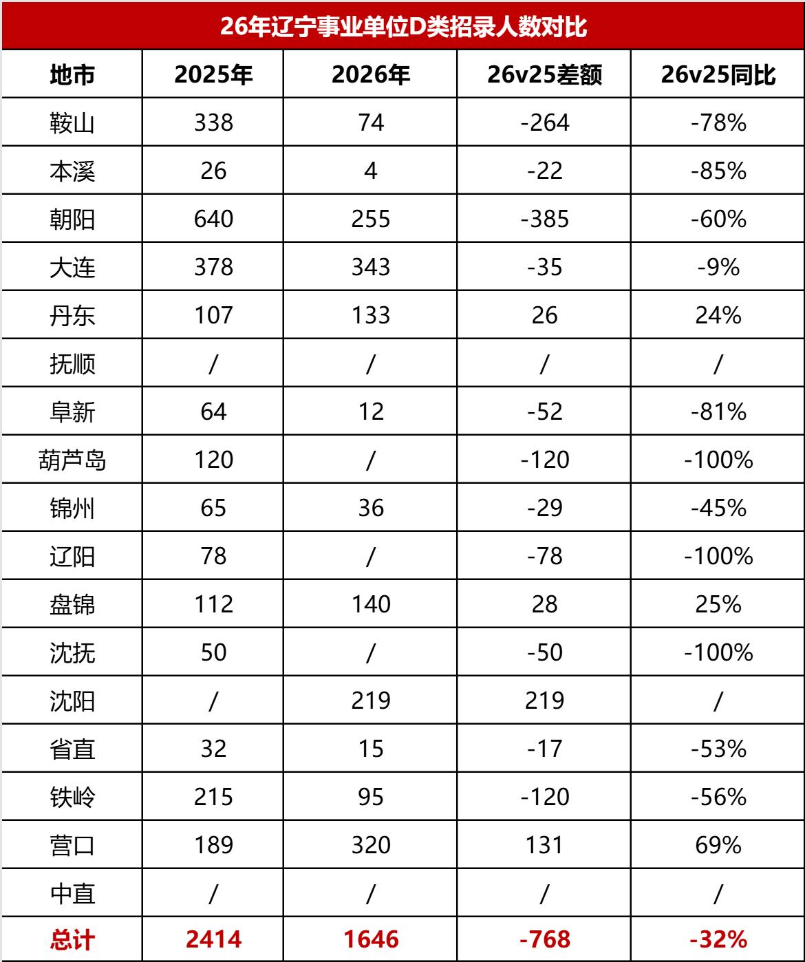 🔥辽宁事业单位D类2026招录公告出炉！整体缩招32%，这些地市逆势