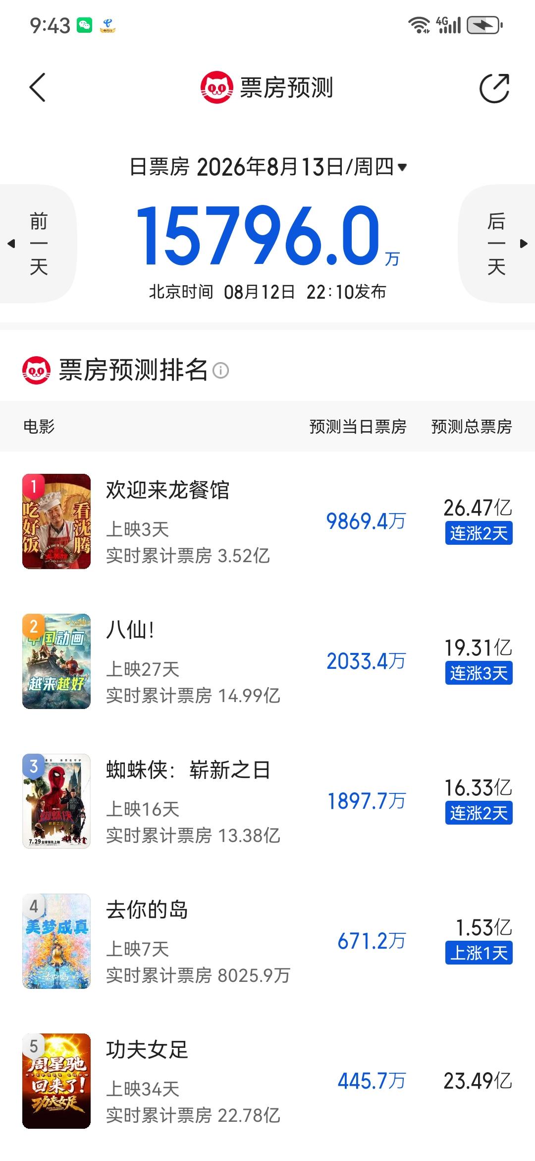 不得不说，今年暑假的好电影太多了，就在广大影迷还在为《八仙》津津乐道、三刷四刷的