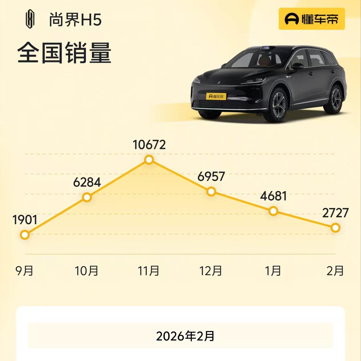尚界还是比不过问界，同一天开的小订，尚界Z7/Z7T24小时合计是2.5万台，