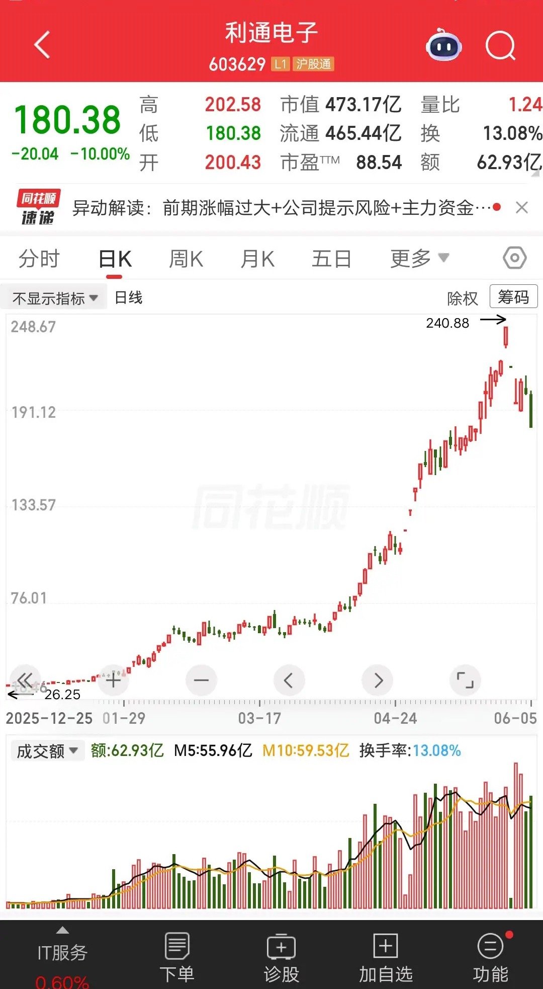 高位追涨利通电子，一周时间大亏28万，现在肠子都悔青了，可惜炒股没有后悔药呀。一
