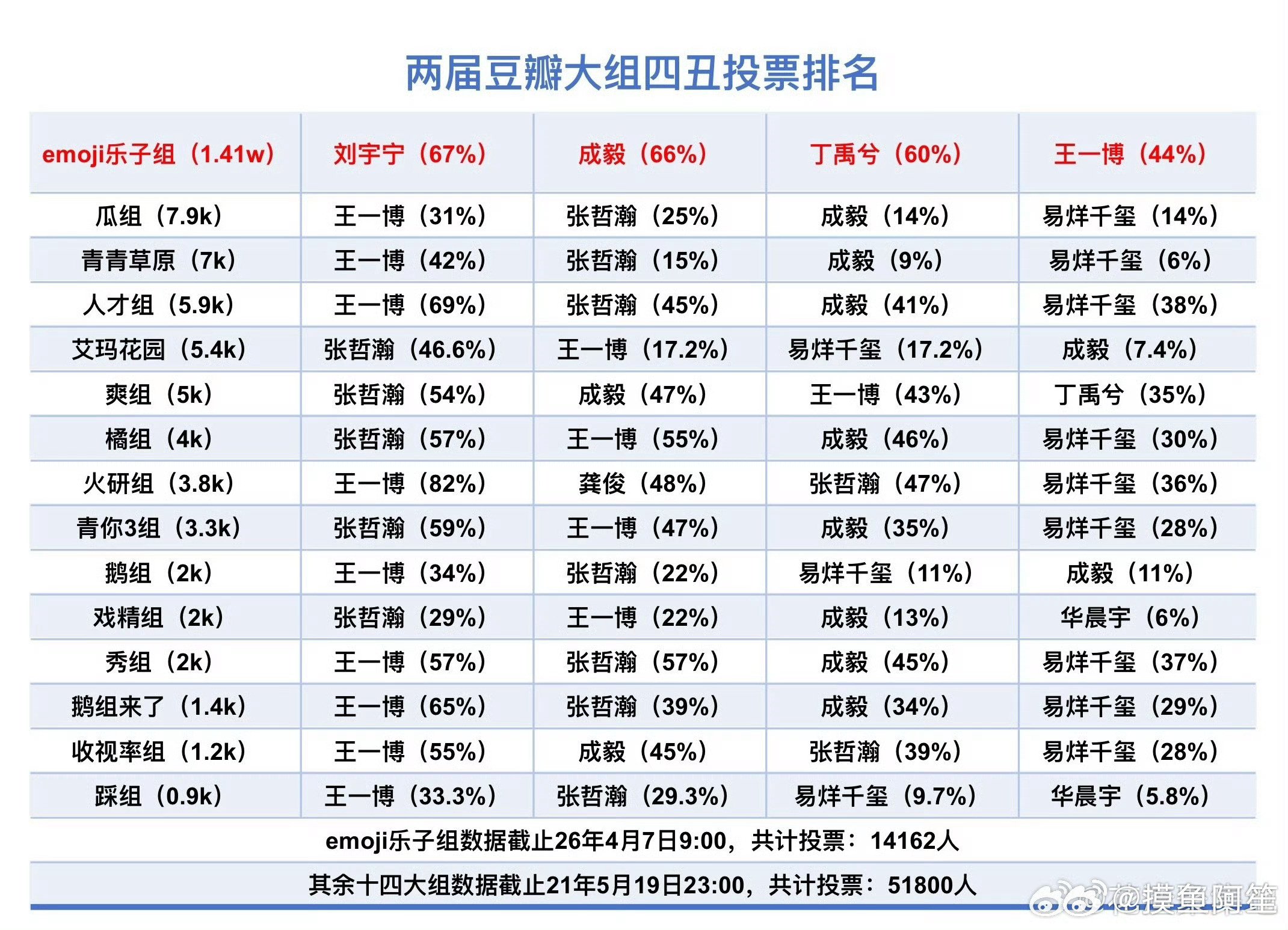 豆瓣乐子组四丑投票结果，还在前四，事业粉放心了