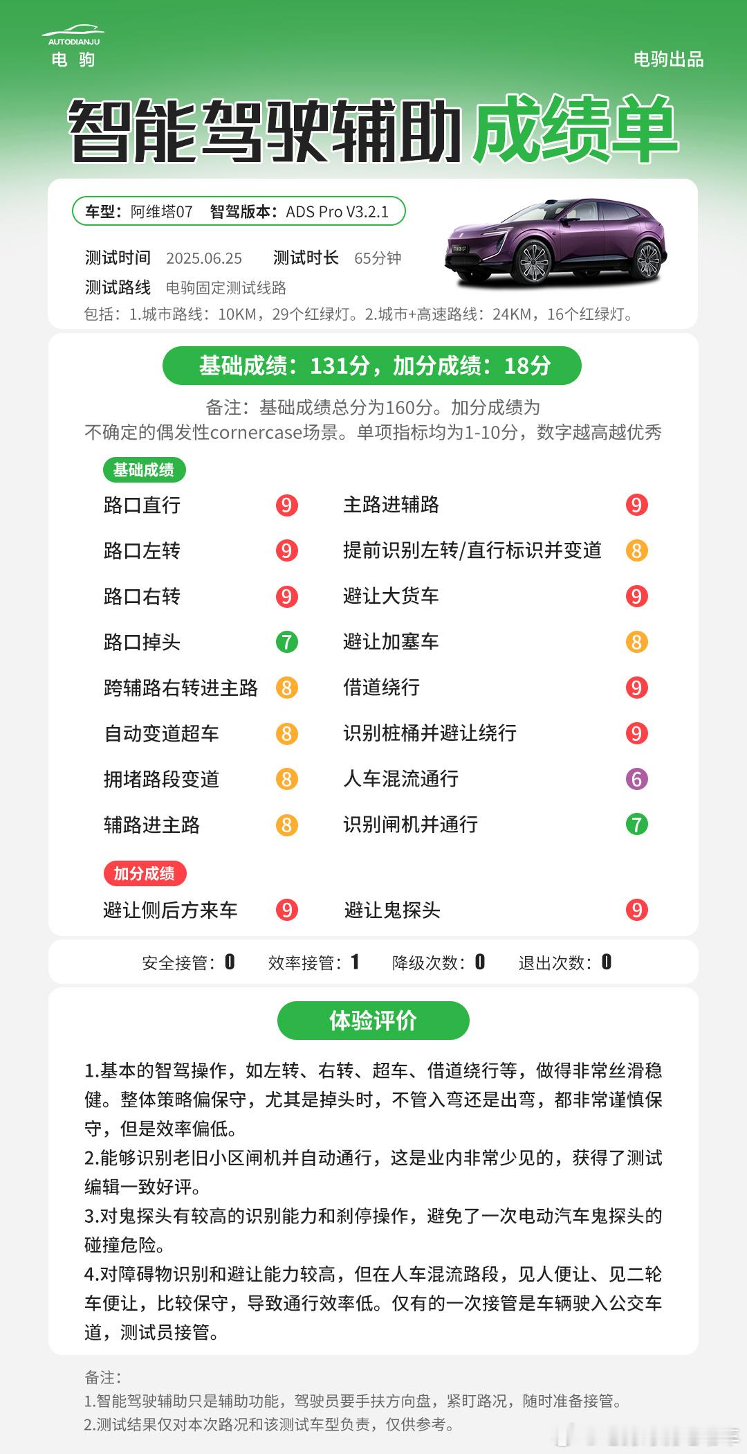 阿维塔07激光雷达版，最近电驹评测团队对智能驾驶辅助做了测评，这次测试的智驾版本