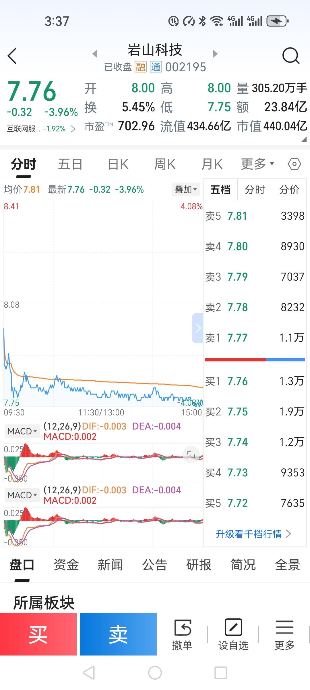 岩山科技把昨天发的红包，今天给全部收了回去，并还向你收了利息。今天开盘8块钱