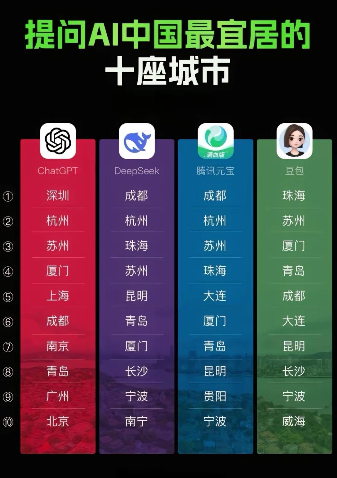 提问AI中国最宜居的十座城市。