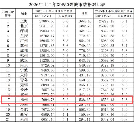 首次突破7000亿！5年进步最大的“万亿城市”福州，有望反超郑州，跻身全国GDP