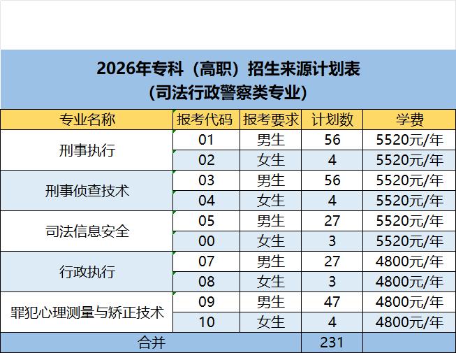 以前，山东低分段的孩子想当警察，可以读山东司法警官职业学院，这个学校里有几个专业