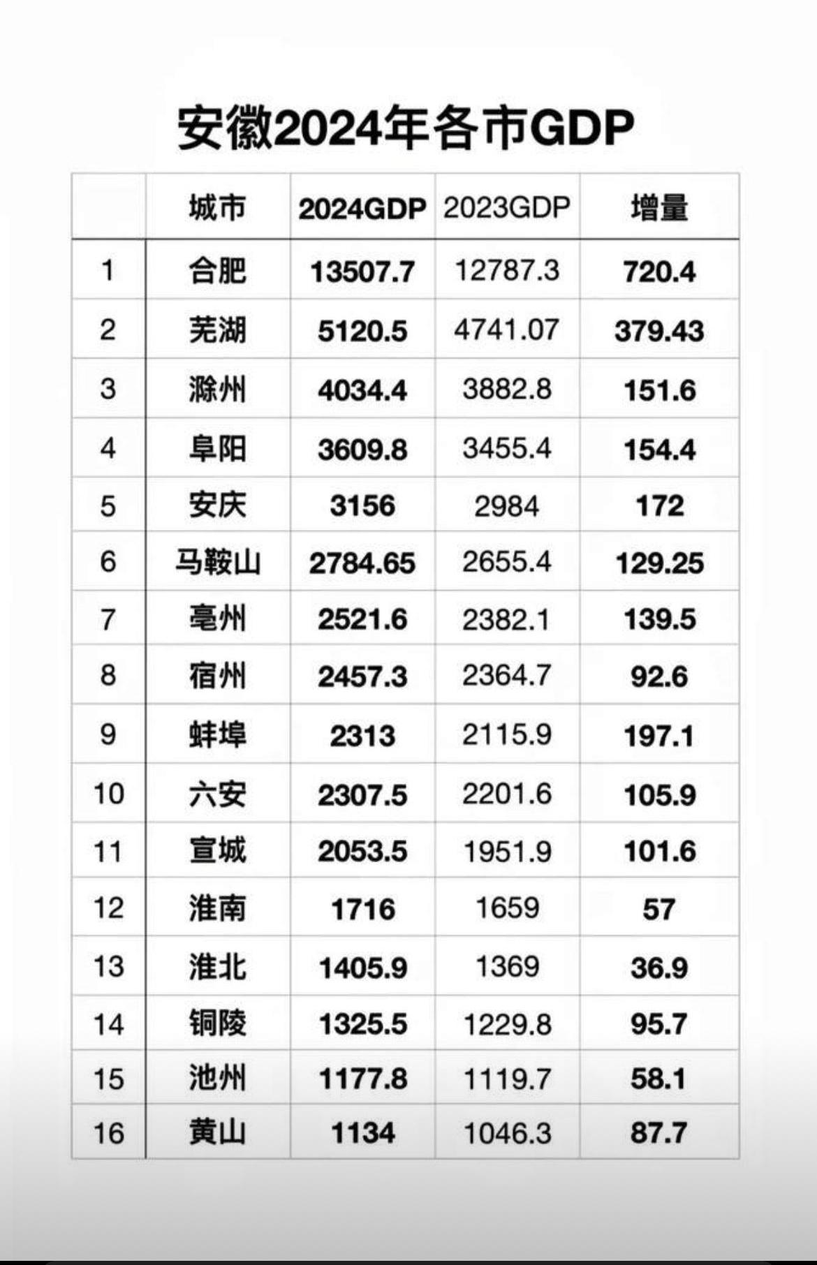 蚌埠的GDP还不到合肥的零头，蚌埠已经看不到合肥的尾灯了。2024年合肥GDP