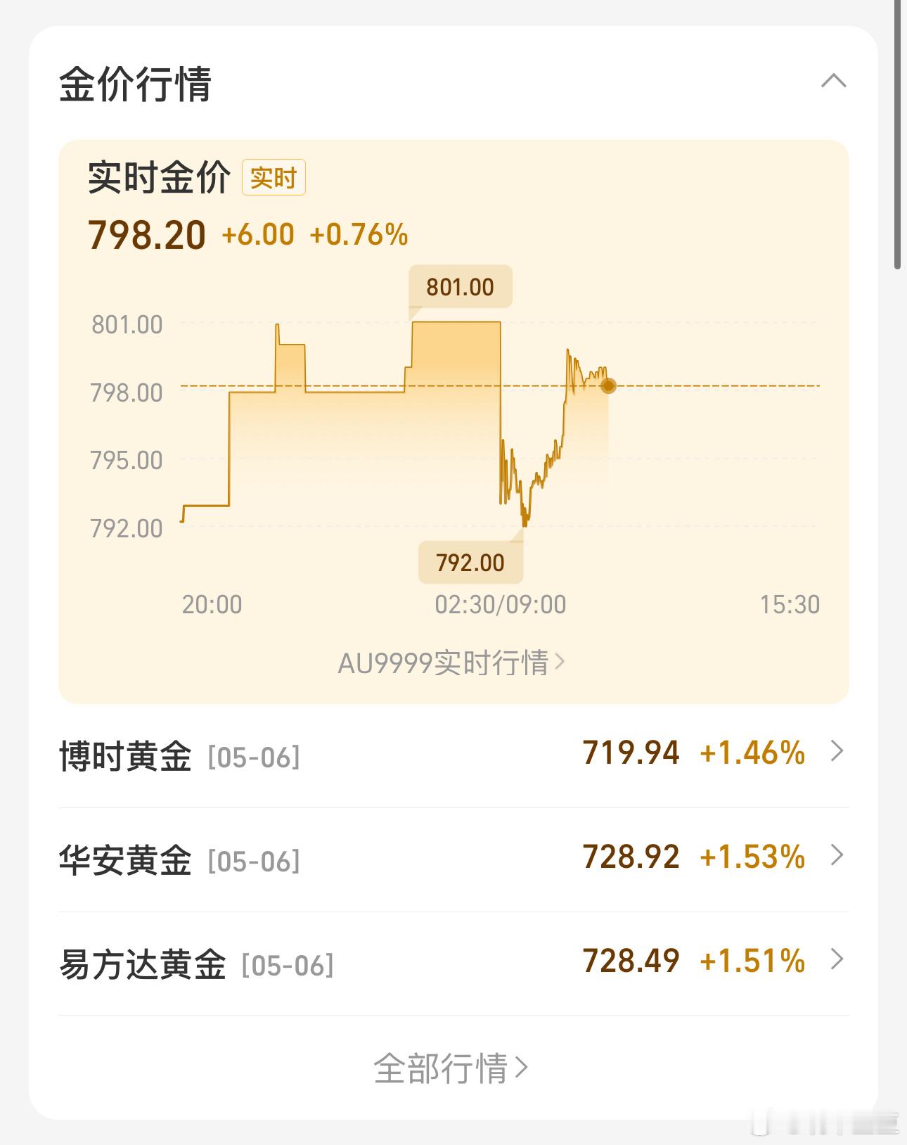 金价突然转跌哪跌了？？？又是平平无奇挣2万的黄金小天才[墨镜]​​​