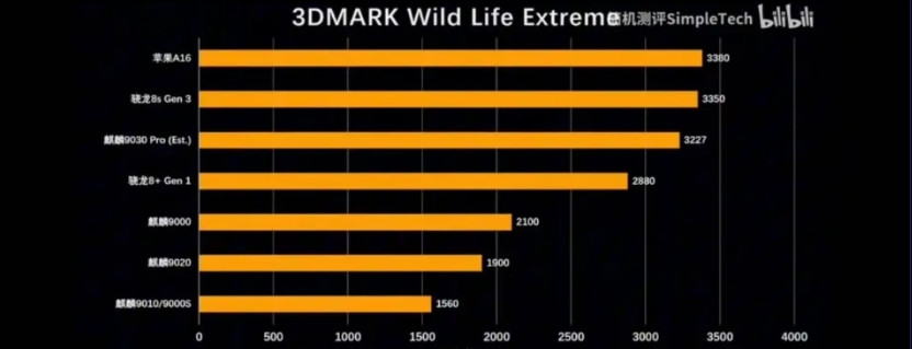 有没有发现现在生产出来的华为处理器，跟之前自主研发时的路线很像，刚开始也是落后骁