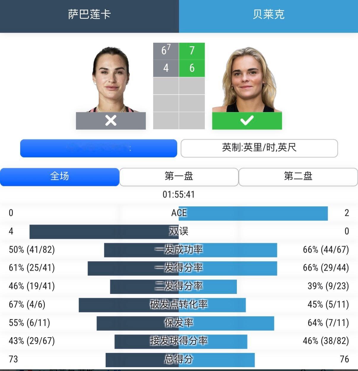 萨巴伦卡这是咋了？发球今天很差第一盘抢七5:1领先还能被翻盘……第二盘4:1也