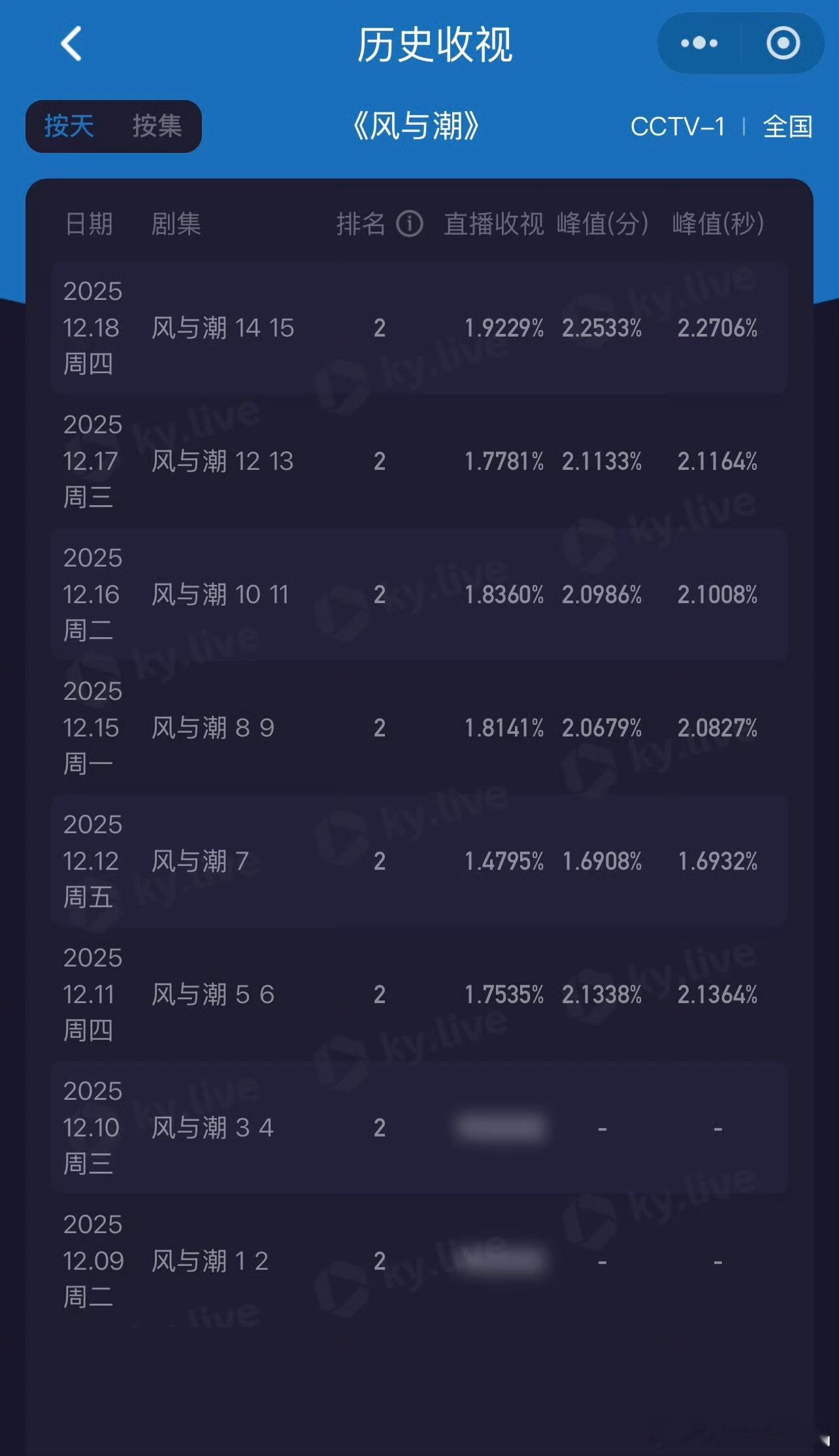 任嘉伦风与潮今天两集均值1.9229，峰值2.27，两集均破2.1！而且又加广了