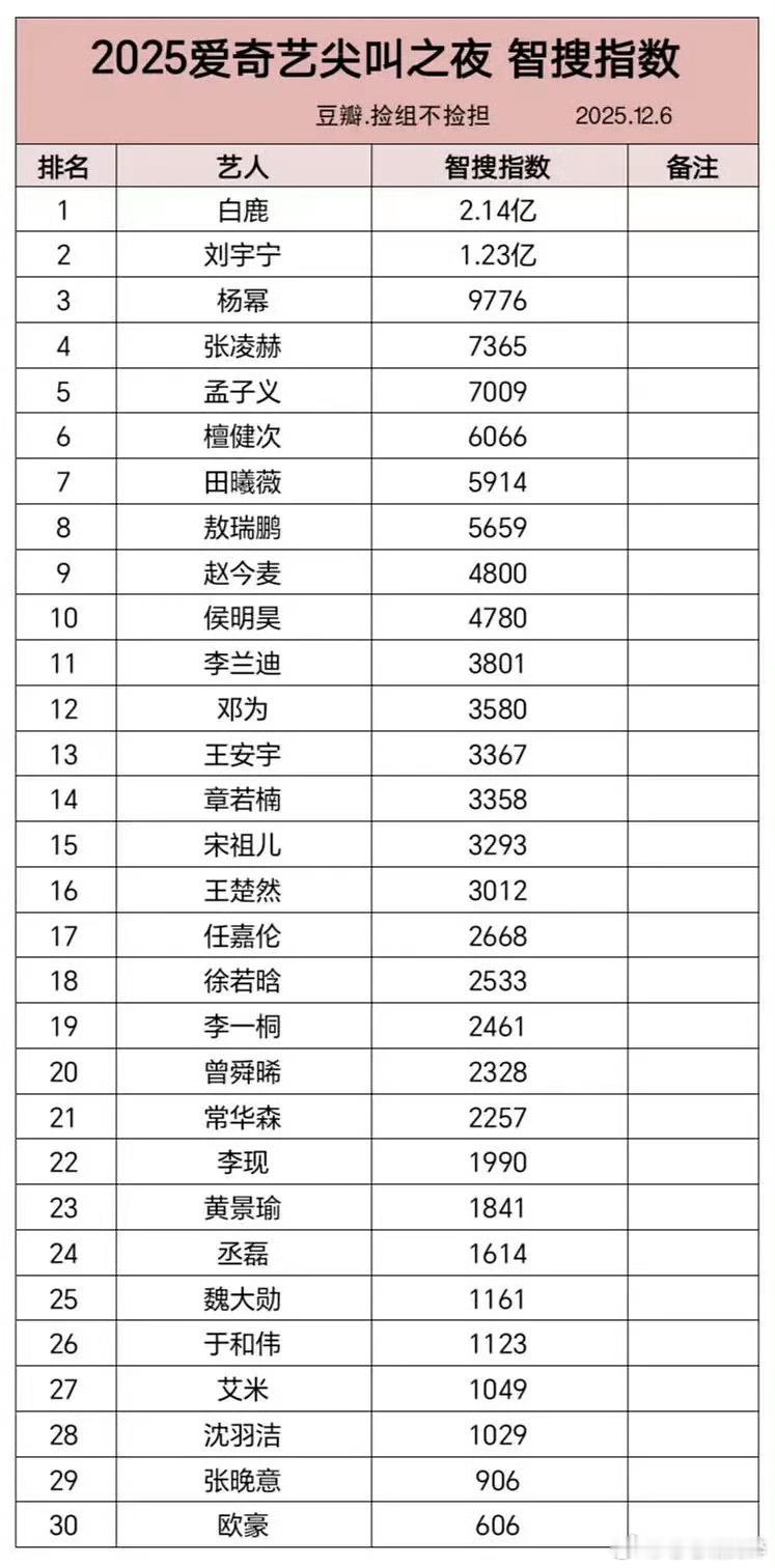 1206爱奇艺尖叫之夜📝据不完全统计单人破圈视频🔥：抖50w✅10w+赞×