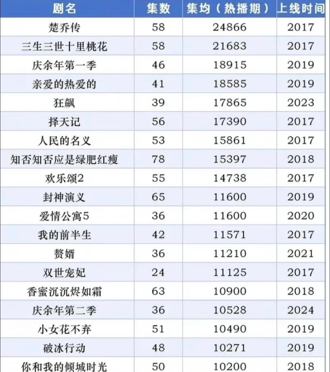 热播期集均过亿目前只有这19部