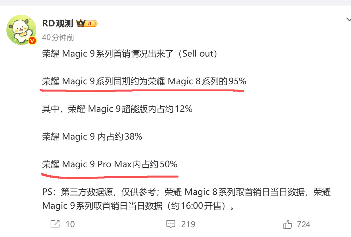 荣耀Magic9系列销量确实爆了，居然几乎持平上一代，而且ProMax占比50%，今年最大赢家。按照