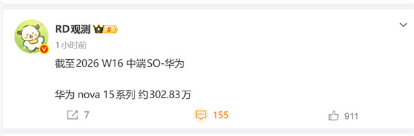 【华为nova15系列销量突破300万】4月28日消息，今日，博主“RD观测”