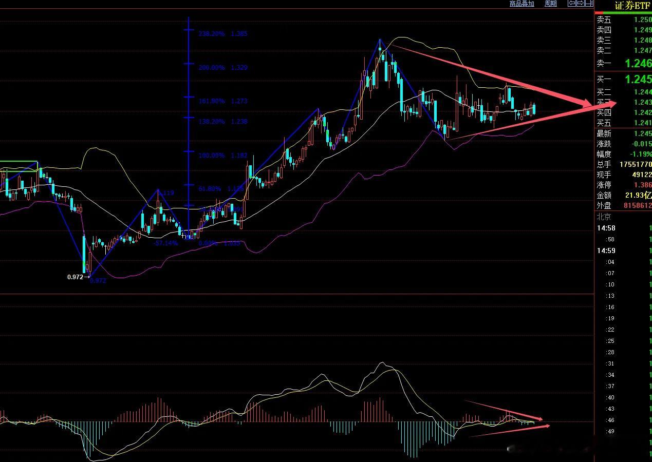 证券板块迎方向抉择窗口！股民重点关注：一动即大动，定指数走向证券板块正站在关键选