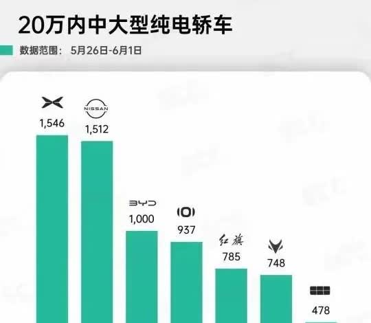 小鹏P7＋周销量，这是又拿了全国冠军啊，不容易。一周1500＋的销量，超了日