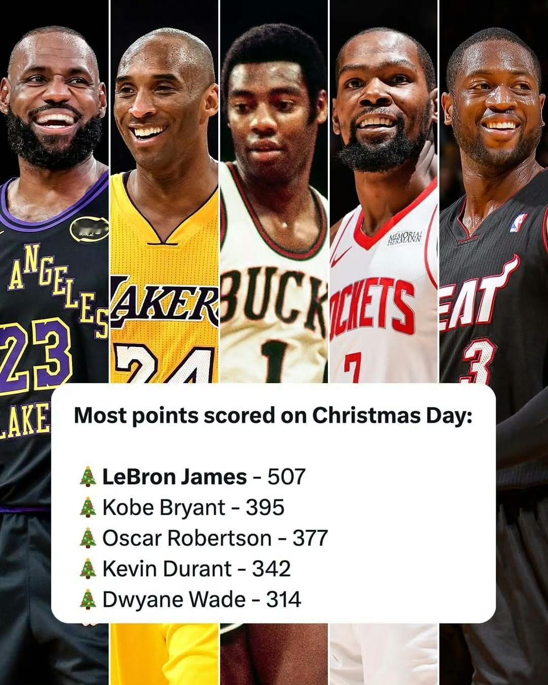 ESPN：圣诞之王詹姆斯🎅詹姆斯是圣诞大战历史得分王，累计斩获507分。