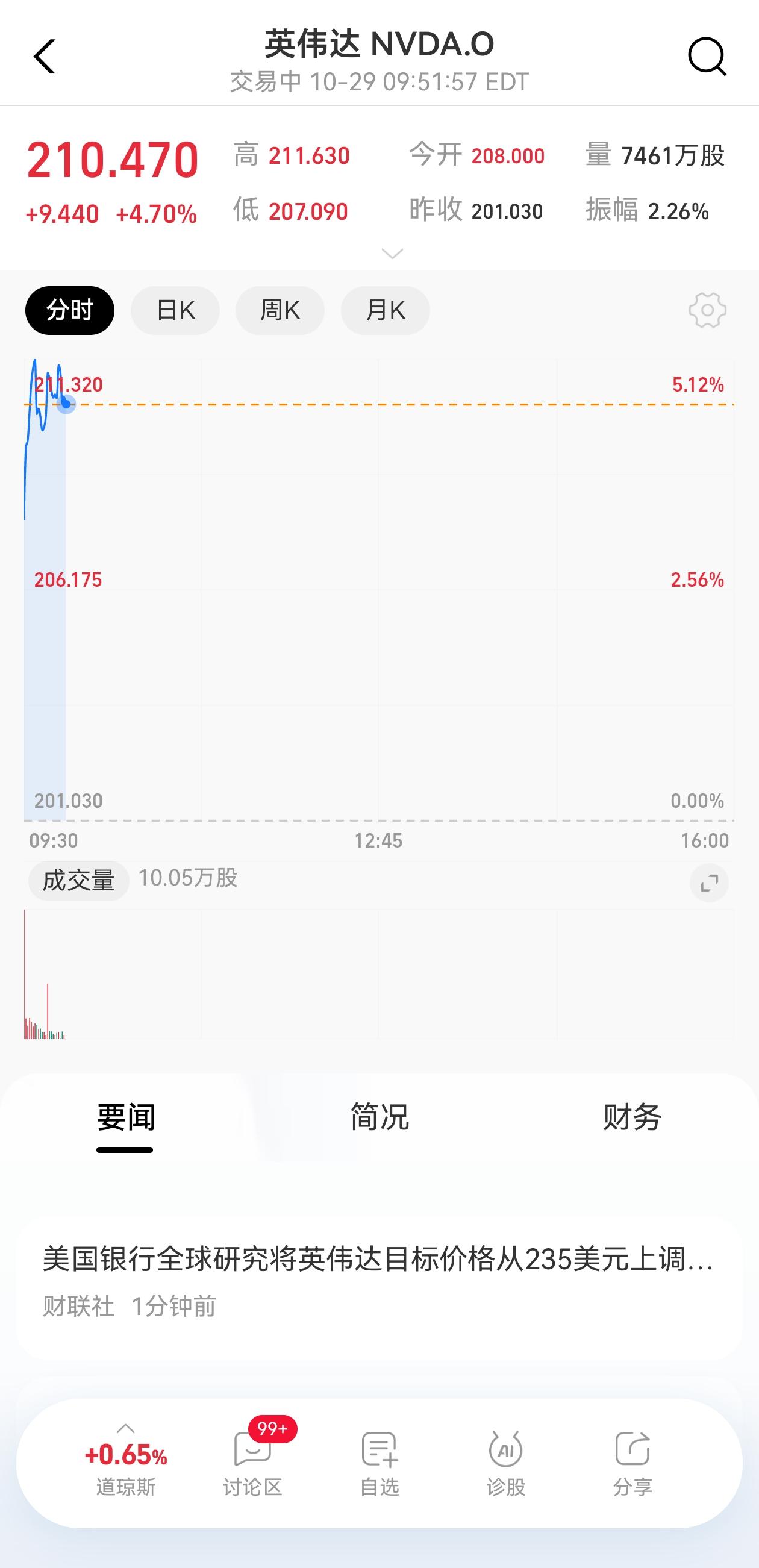英伟达真的涨疯了,总市值已经突破了5万亿美元,这是全球首个达到5万亿的公司,真的