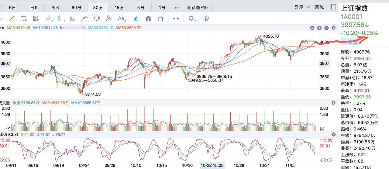 明天将是普通散户煎熬的一天！大盘走到4000点不容易，这个时候是最容易出现分歧的
