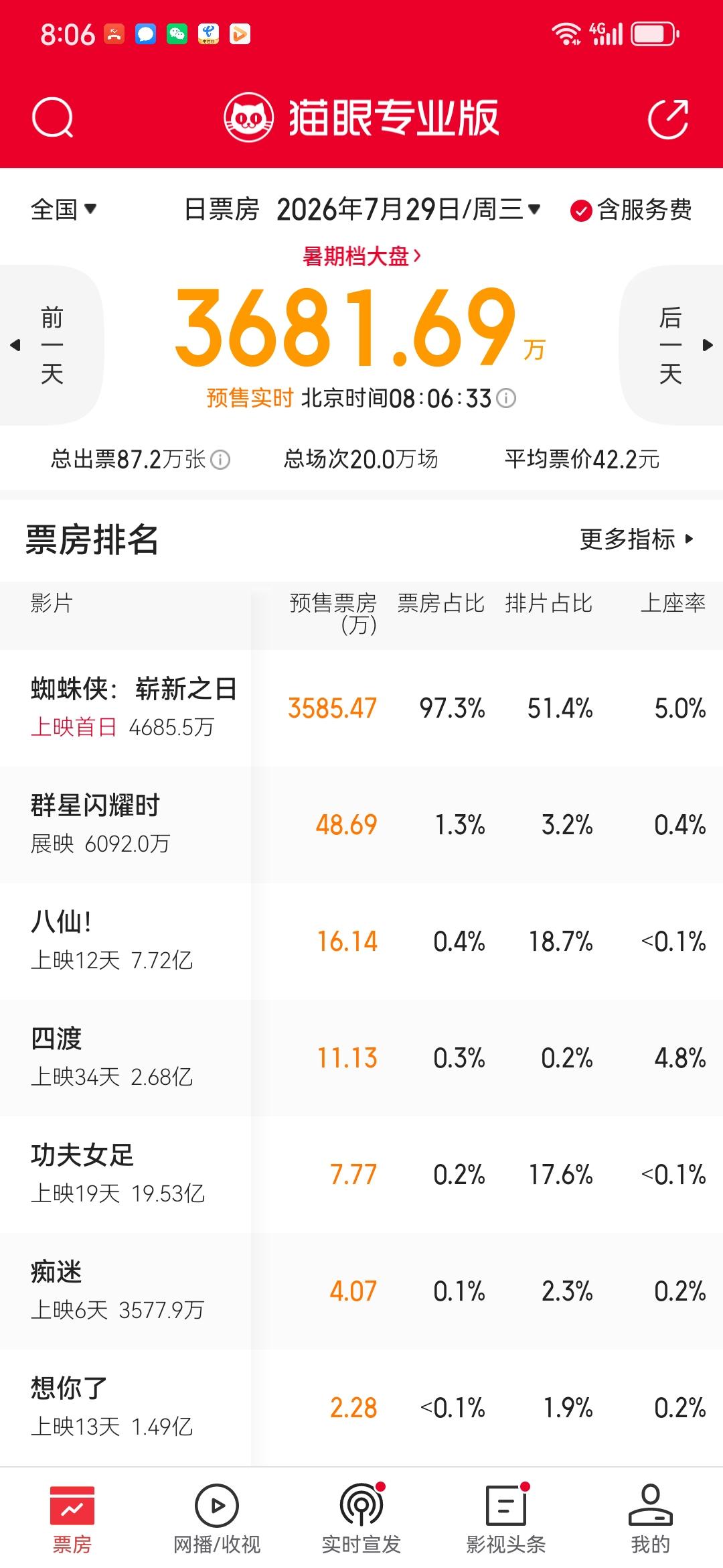 《蜘蛛侠》上映首日，排片就超过50%，真让人替《八仙》捏一把汗。要知道靠着极佳