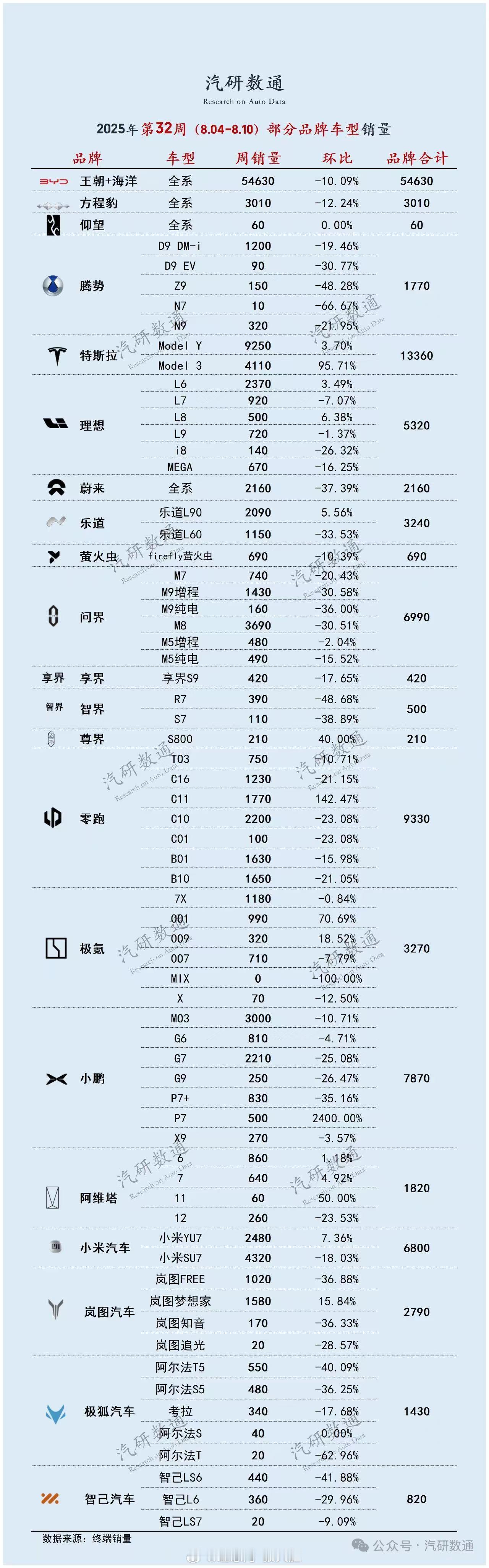 上周各品牌旗下车型的销量明细，居然看到一款车销量为0！！！🥲🥲[可