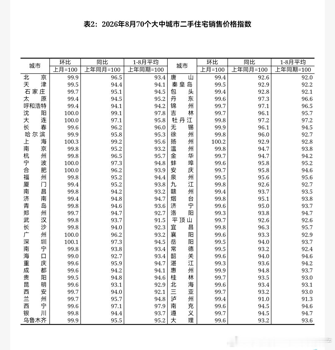 8月份二手房价格环比上涨的城市只有3个，上海、深圳和扬州。说明房价依旧在下降。