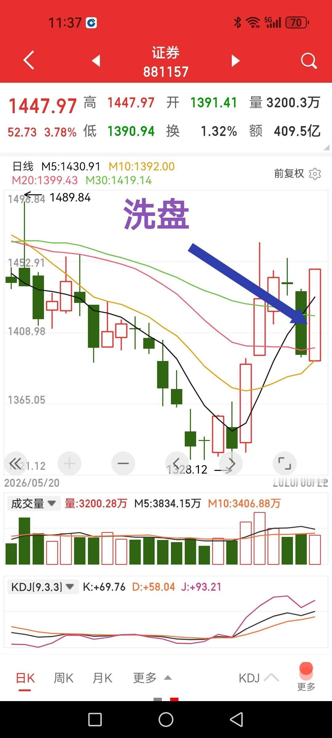券商板块大涨反包中阴线，原来节前最后一天大跌是强力洗盘吗？老散户亏钱经历总结