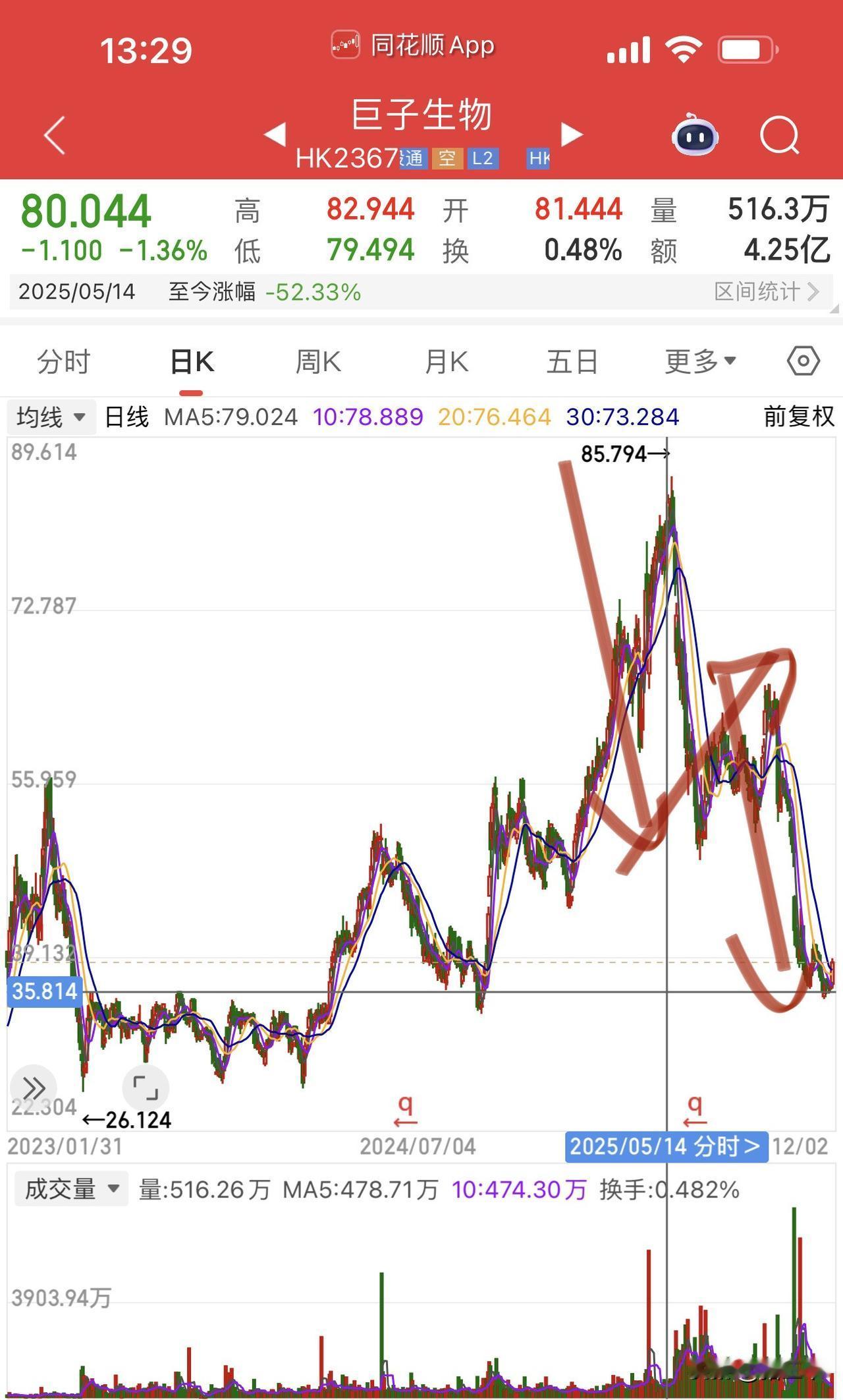 很多个股已经在牛完后快速进入熊市！年初还人声鼎沸的胶原蛋白双龙头：巨子生物、