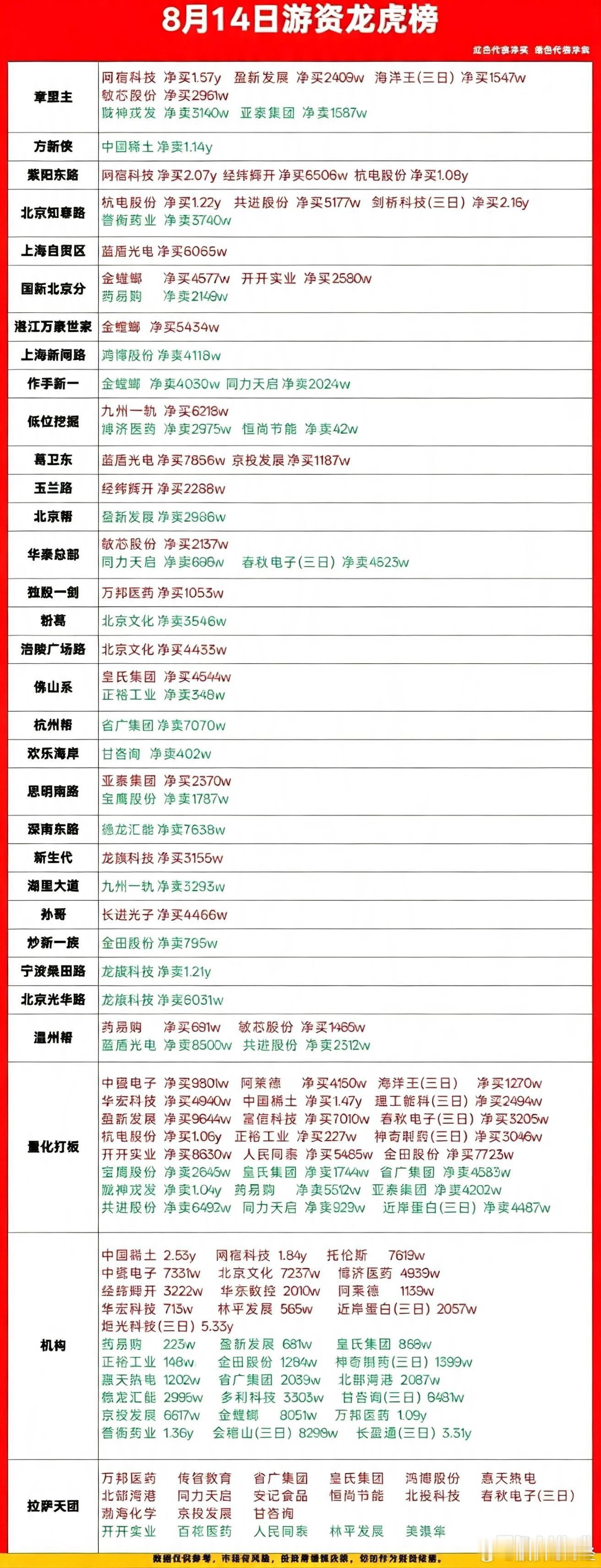 8月14日游资龙虎榜