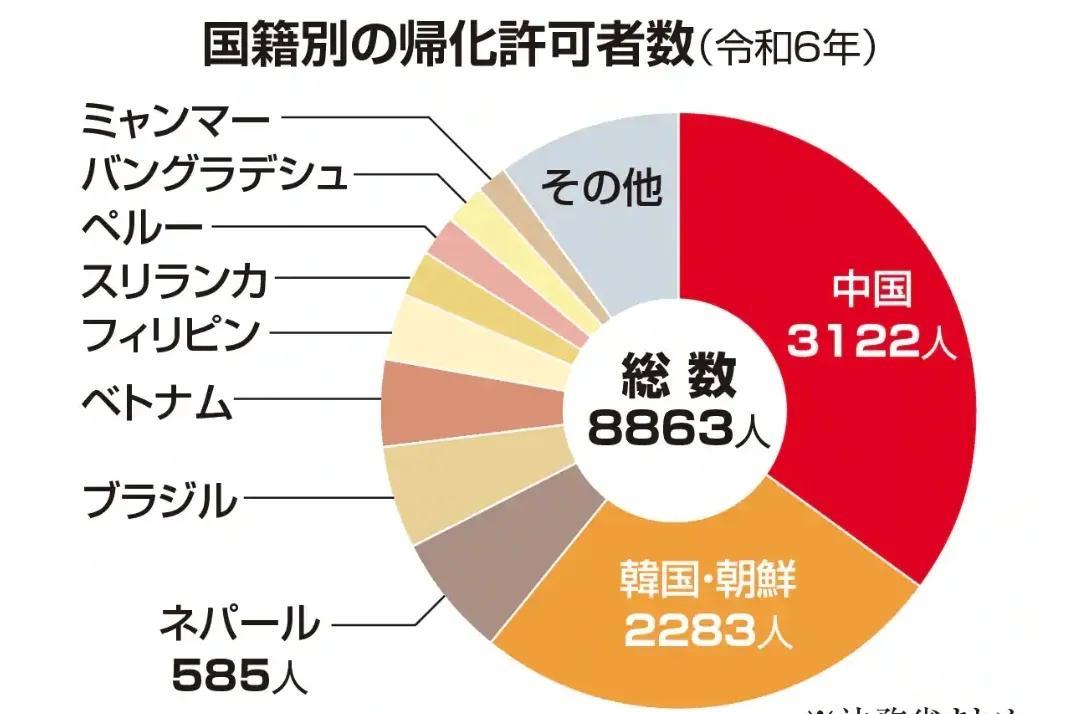 7月19日，根据日本法务省最新公布的数据，2024年度来自中国的“归化者”首次超