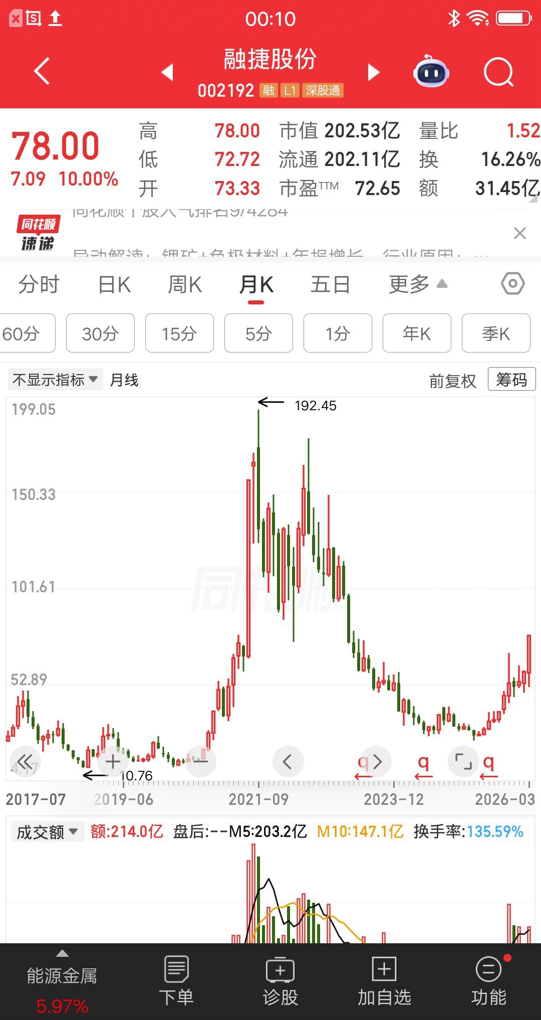 一位湖北的股民朋友，在2022年9月份买入融捷股份，成本是111元买了1400股