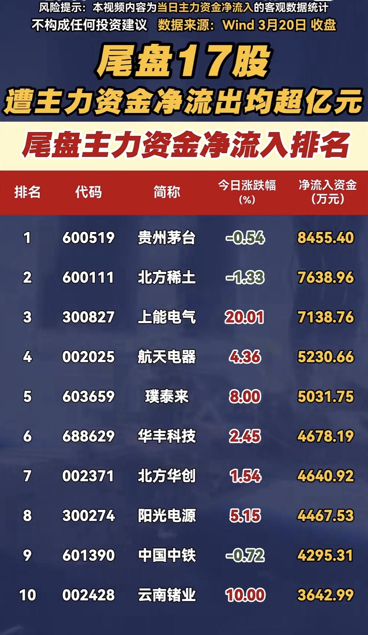 尾盘17股主力资金净流出超亿元，谁在跑路？3月20日，A股三大指数涨跌不一，