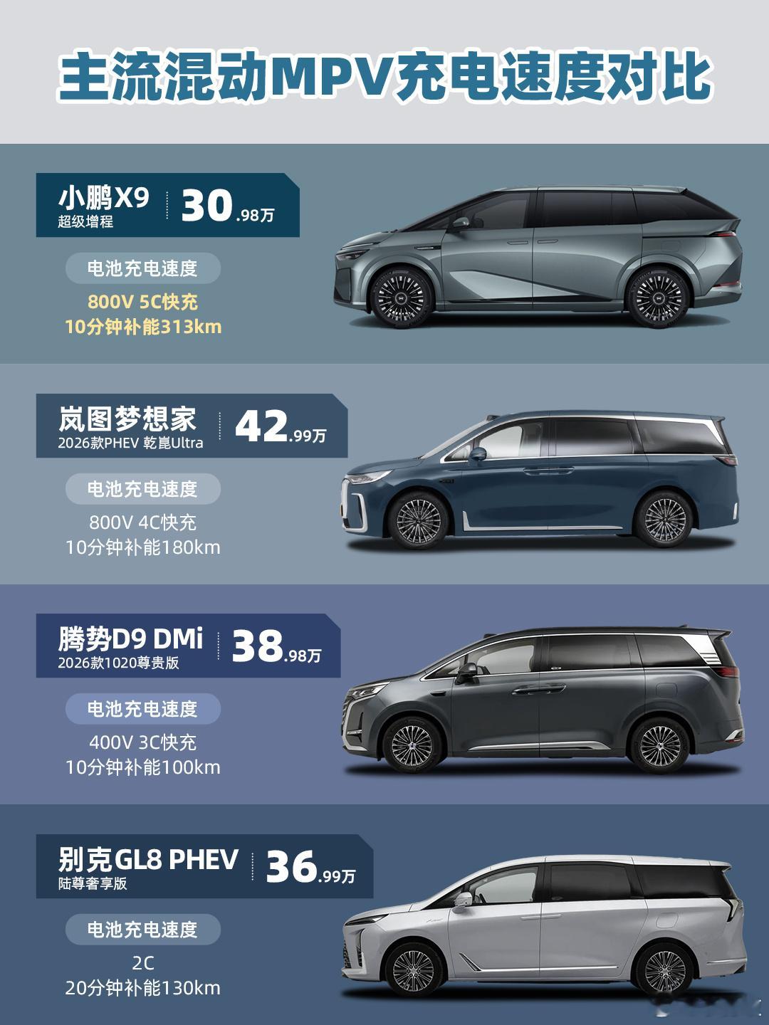 主流混动MPV充电速度对比，小鹏X9超级增程可以说遥遥领先了！800V5C快充