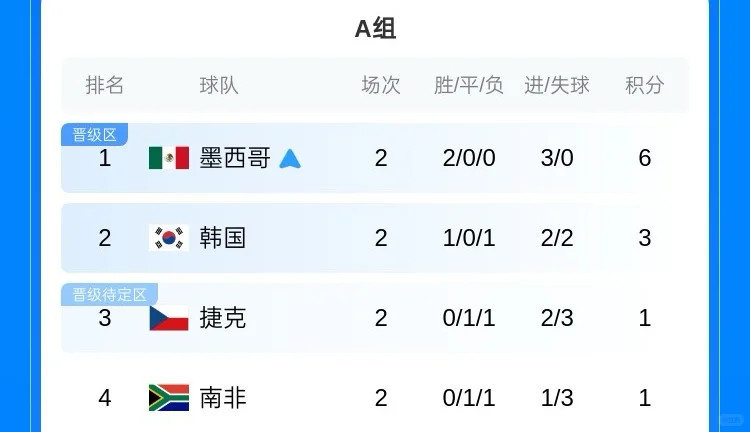 世界杯32强已出3席美加墨世界杯开赛10天，6组第2轮战罢，32强已出炉3席，墨