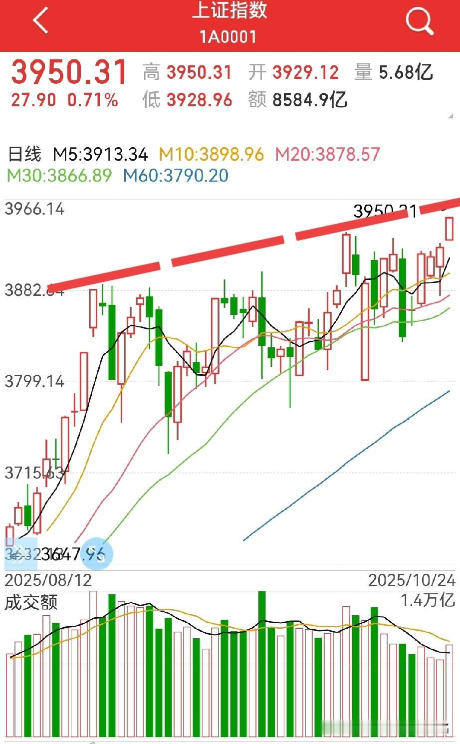 周一跳空站上4000点？周五收于3950点，创出新高，且报收光头阳线…虽然